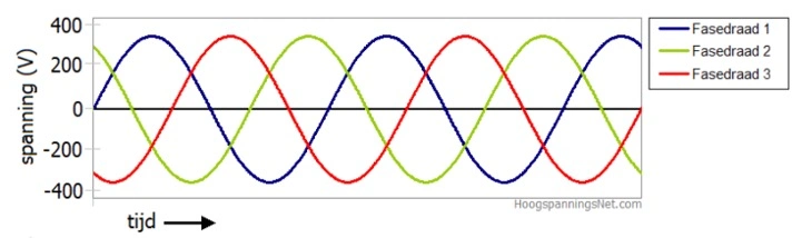 3 phase system with sine waves