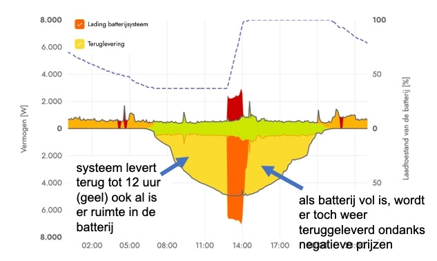 Picture of feed-in and battery charging on ennexOS