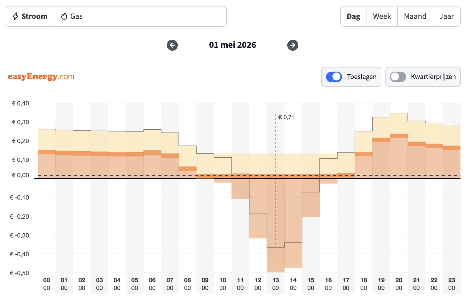Dynamic tariffs on May 1, 2026 (source: Easy Energy)