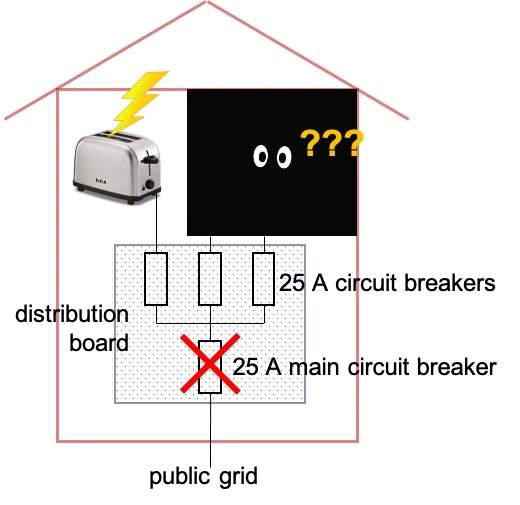 Non-selective distribution board leading to outage in whole house