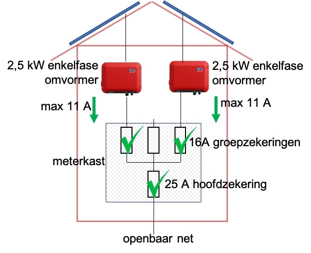 Twee omvormers van 2,5 kW in een woning met een 25A hoofdzekering