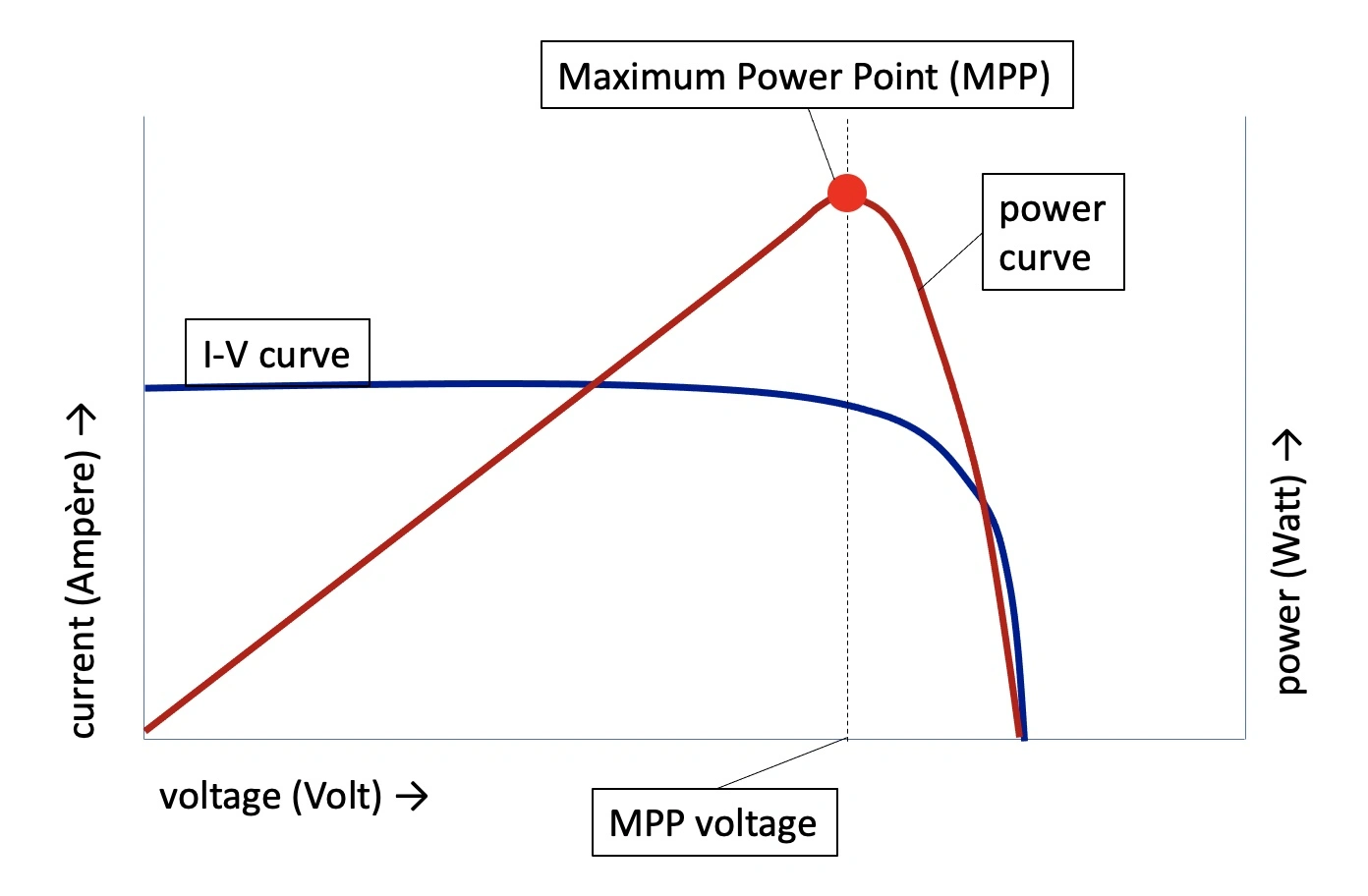 I-V curve and power curve with MPP