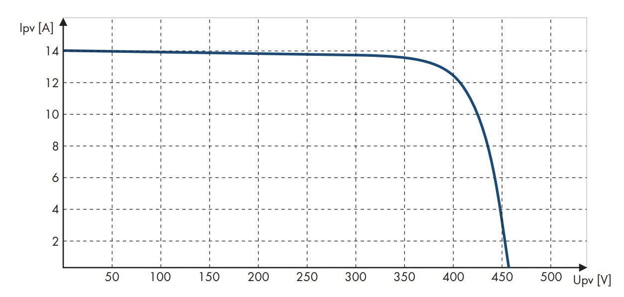 Normal shape of an I-V curve