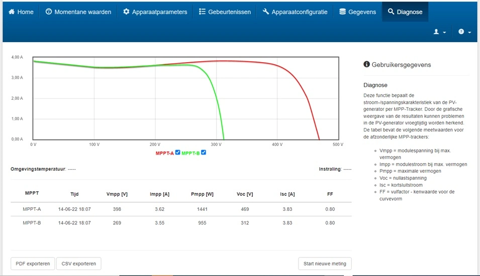 Result of an I-V curve measurement on an inverter with two separate strings