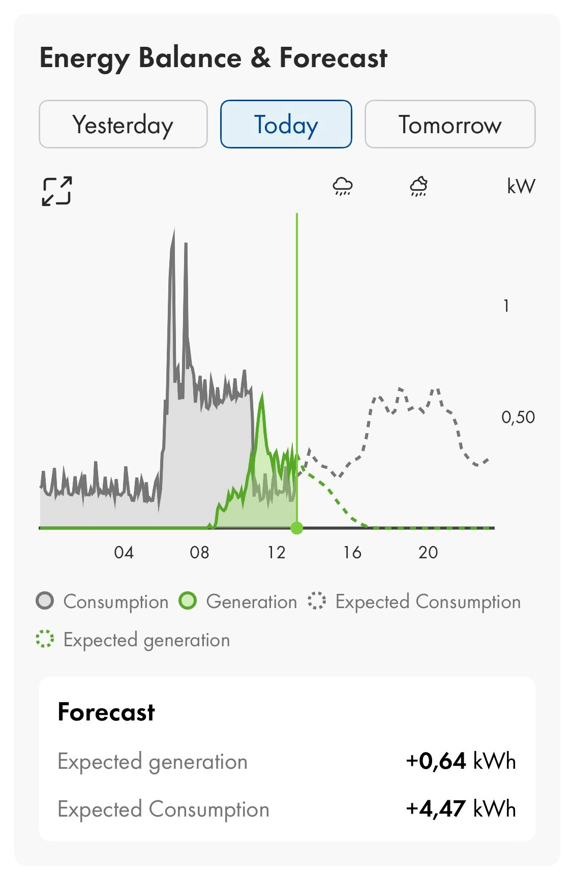 Generation and consumption forecast on the SMA Energy app
