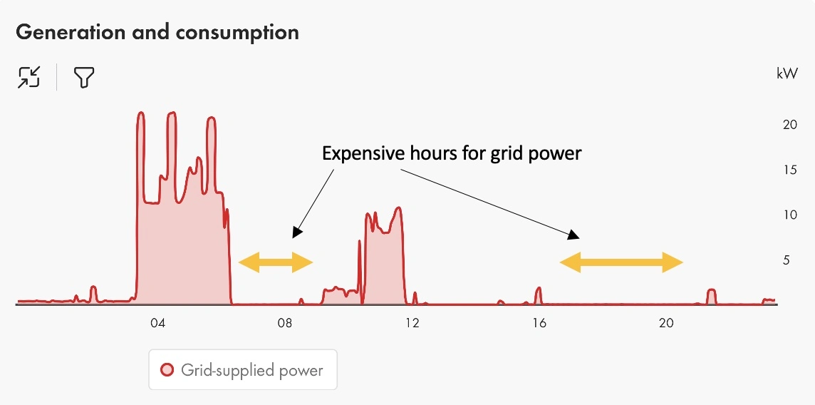 Grid power consumption in the SMA Energy App