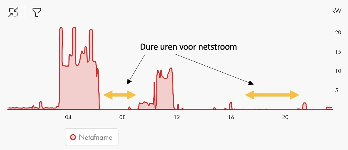 Afname van netstroom in de SMA Energy App