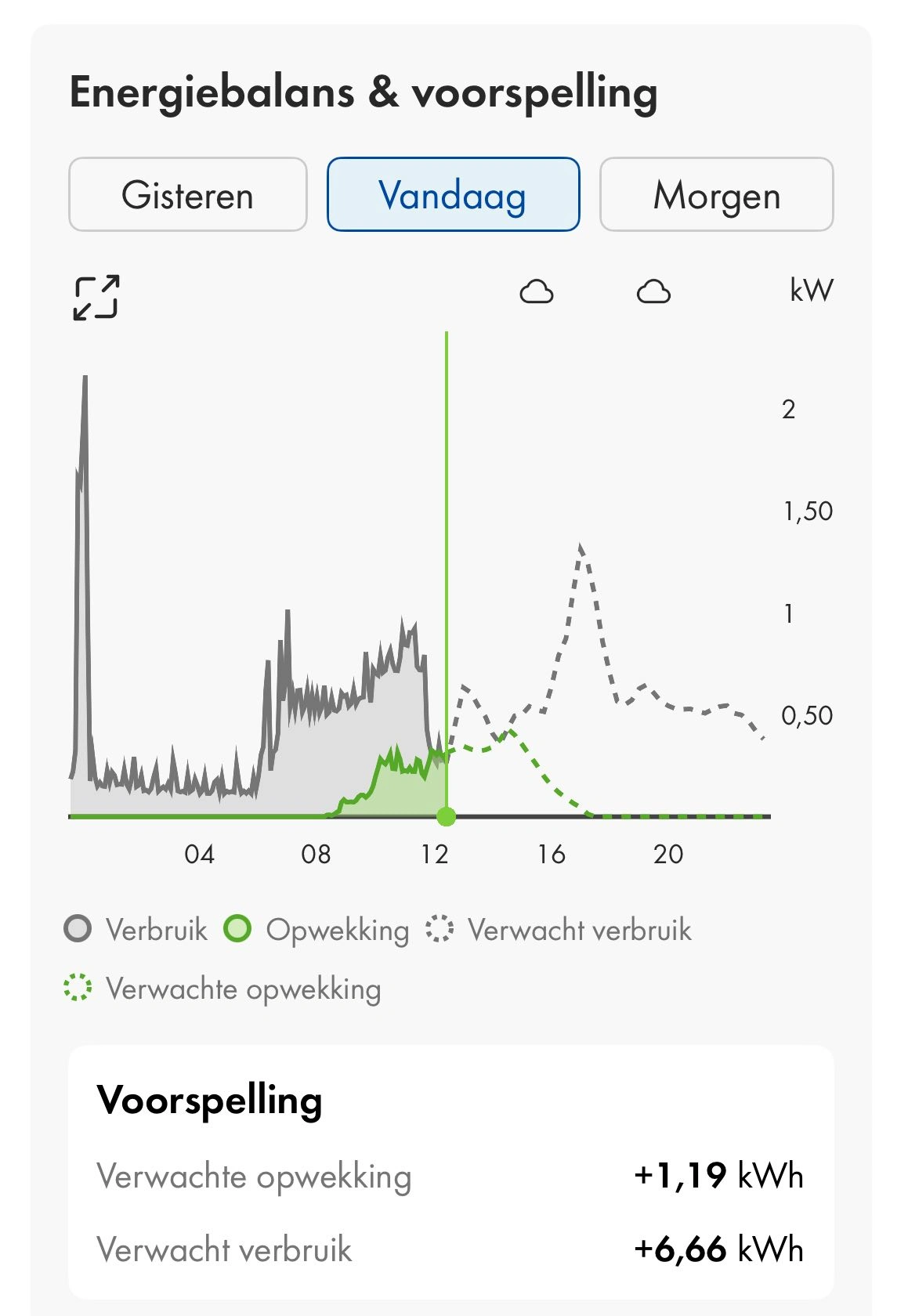 Voorspelling van opwekking en verbruik op de SMA Energy app