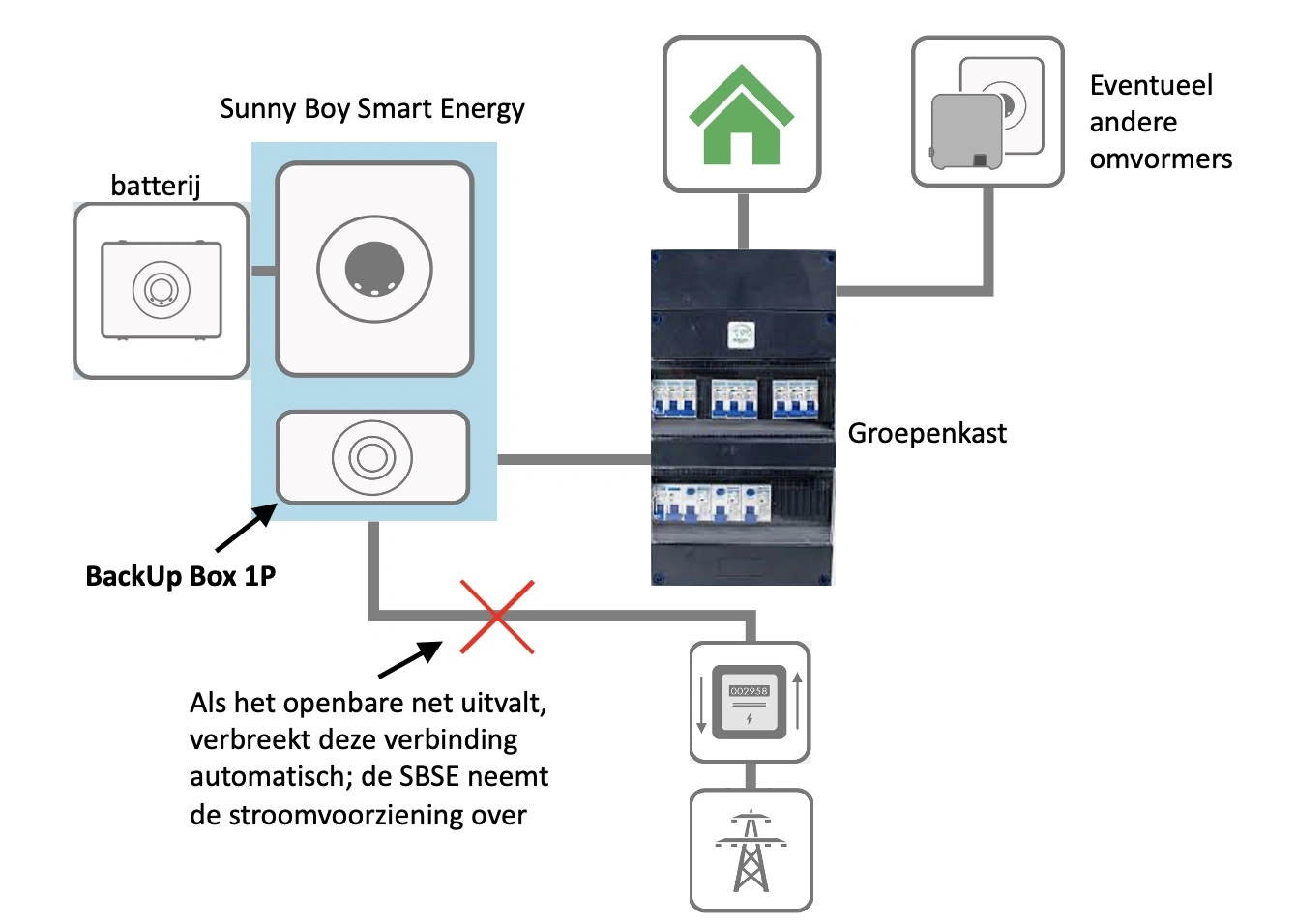 Schematische voorstelling van een 1-fase woning met volledige BackUp