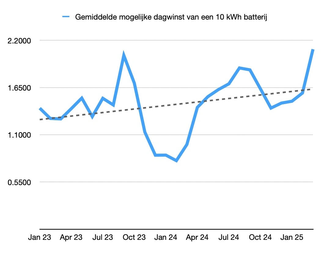 De mogelijke dagwinst van een 10 kWh batterij die tweemaal daags gebruik maakt van de verschillen tussen de laagste en hoogste prijzen.