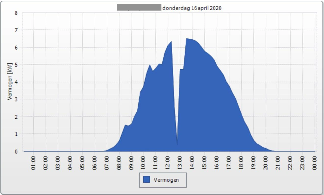 Yield graph of PV system with a sudden break around noon