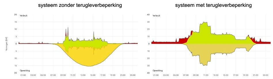 Graphs of yield and consumption of electricity with and without feed-in limitation.