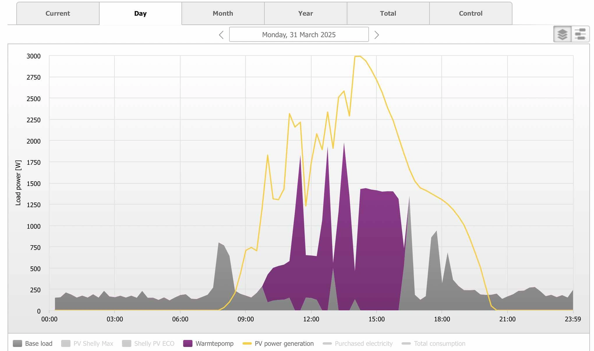 Solar power production and consumption of a heat pump boiler