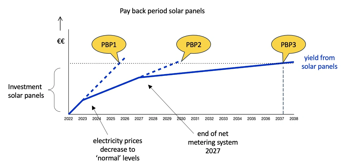 Payback periods for solar panels in different scenarios
