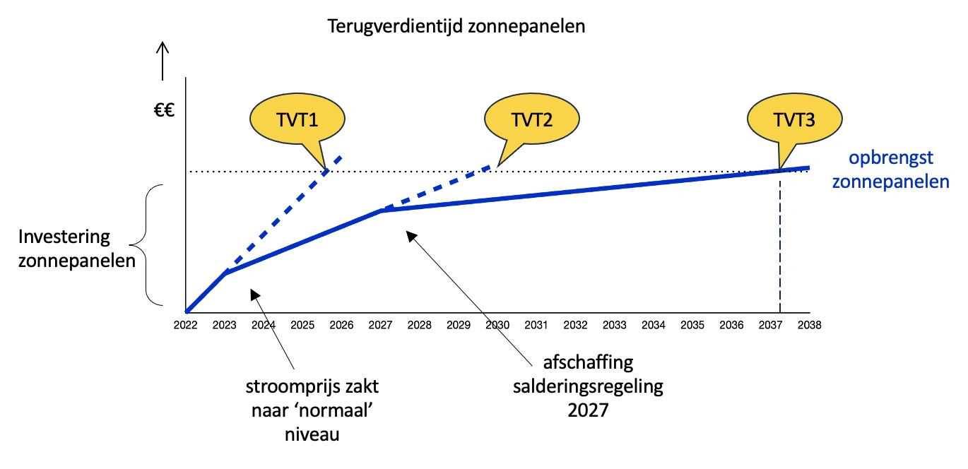 Terugverdientijden voor zonnepanelen in verschillende scenario's