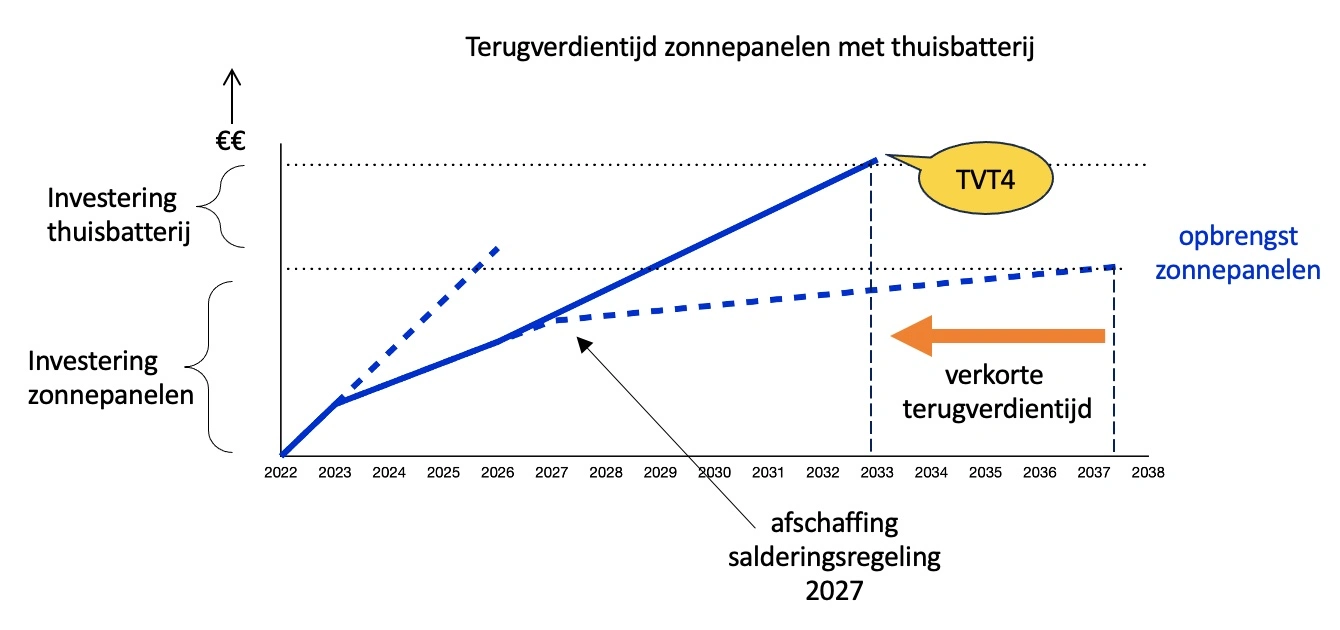 Terugverdientijden met en zonder thuisbatterijen