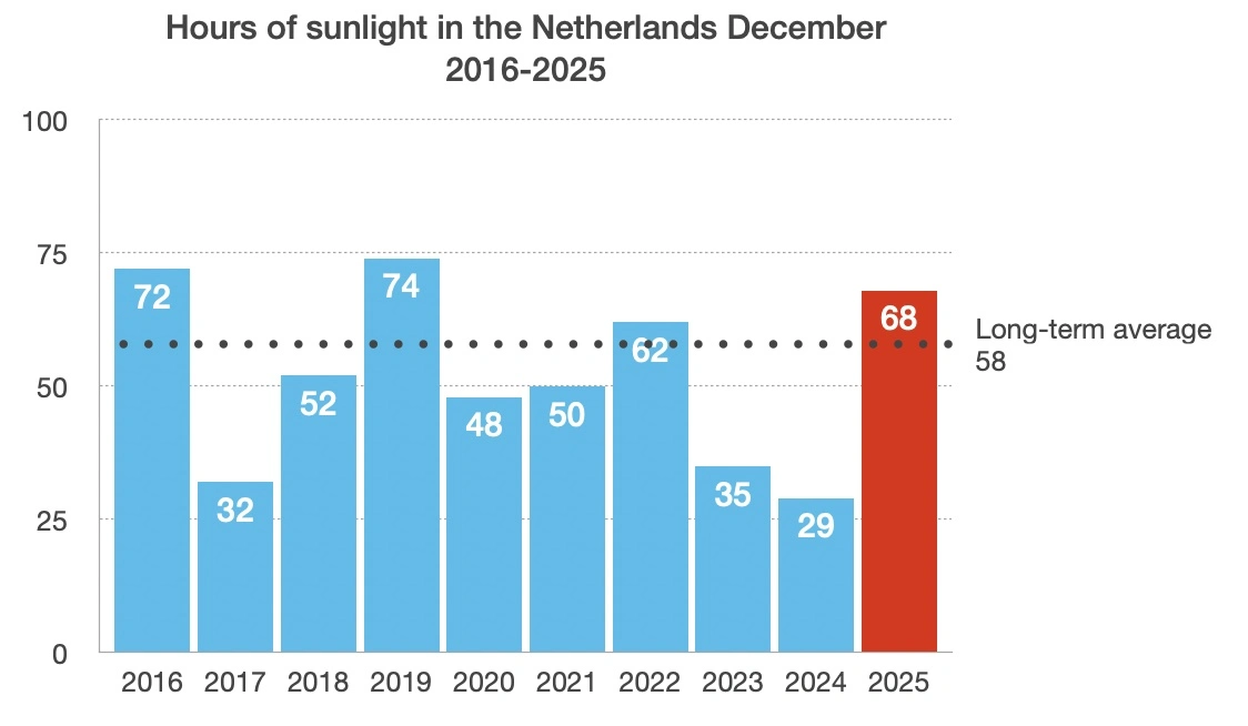 Last December was also sunnier than normal (source: KNMI)