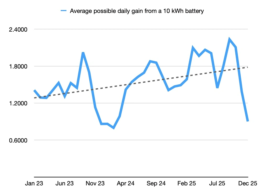 Potential daily profit from a 10 kWh battery with dynamic tariffs 2023-2025