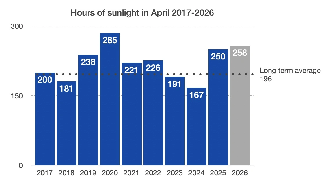 sun hours april 2017-2026 source: KNMI