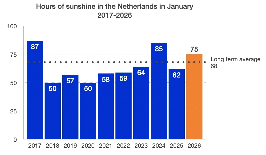 Sunshine hours January 2017 to 2026 (source: KNMI)