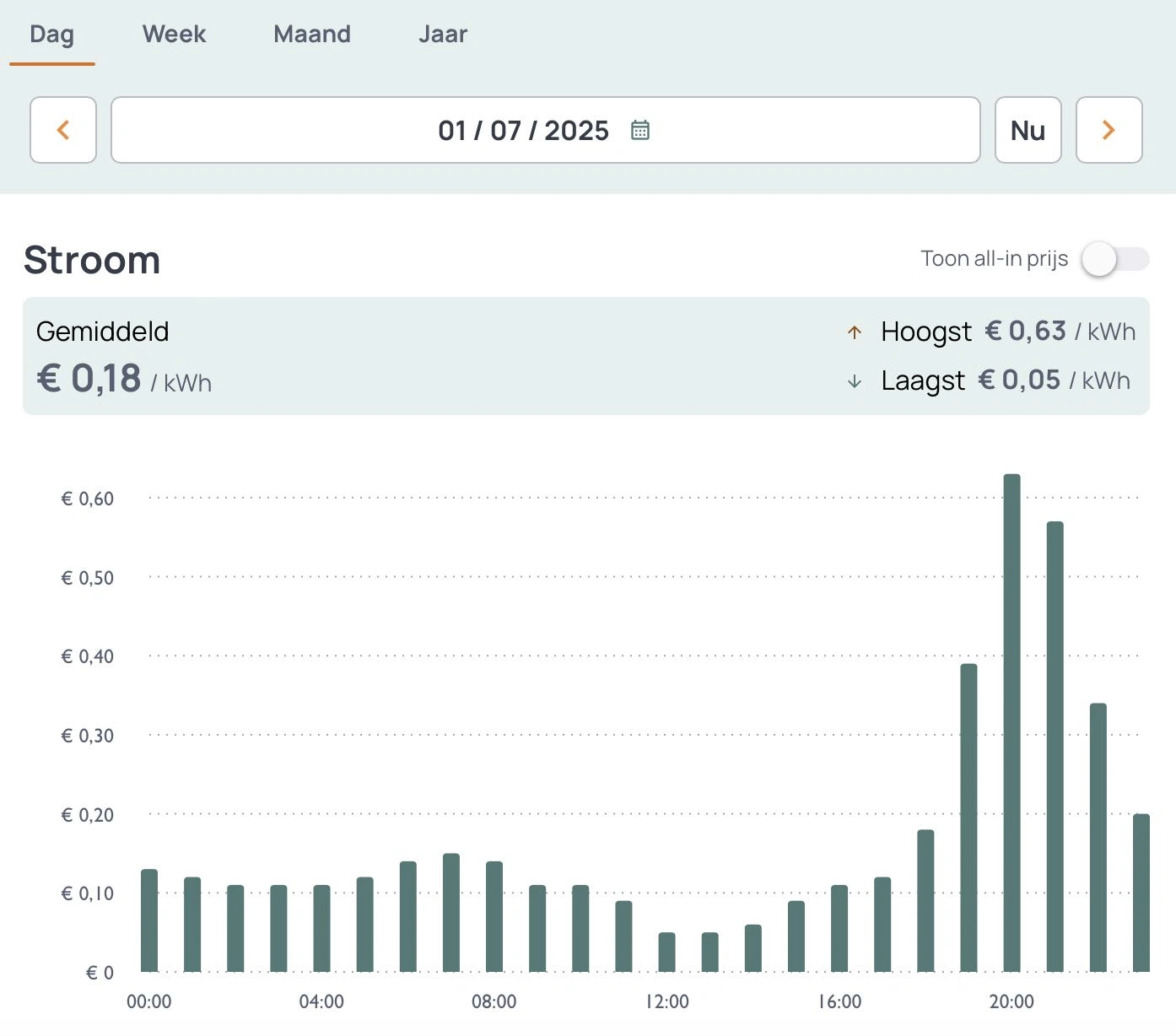 Spot market price of electricity on 1 July 2025 (source: EnergyZero)