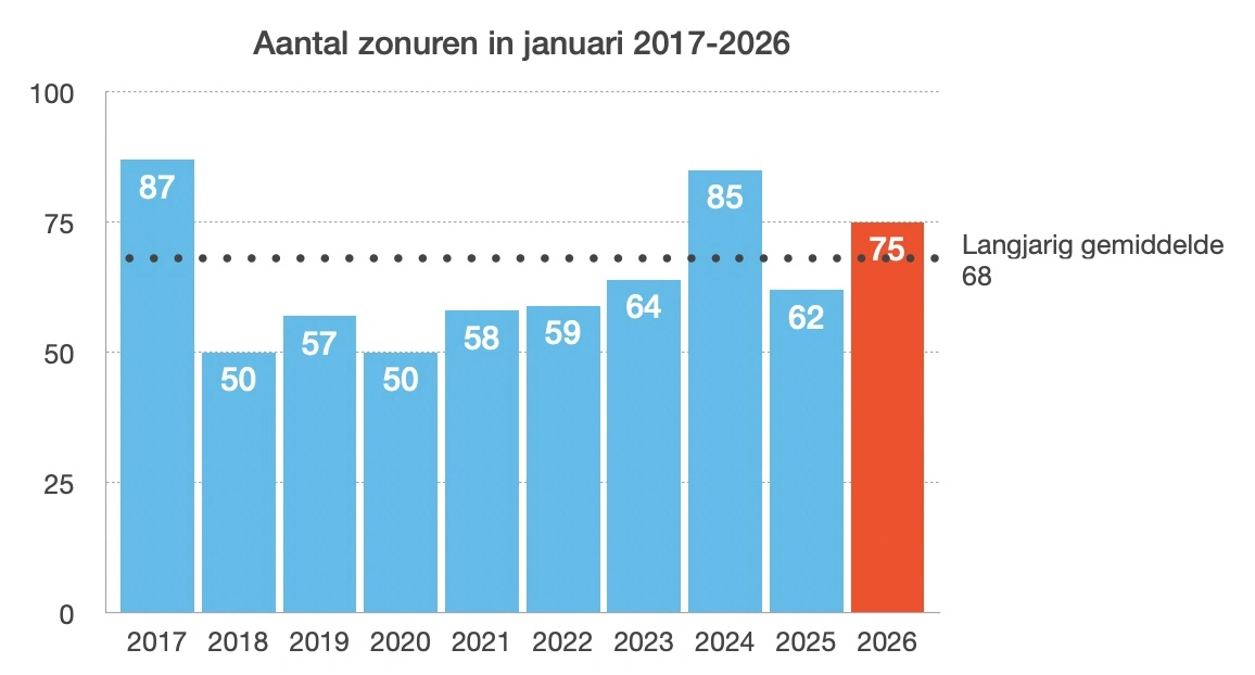 Zonuren januari 2017 tot en met 2026 (bron: KNMI)