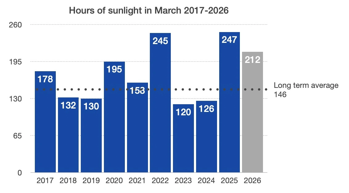 Sun hours March 2017-2026 source: KNMI