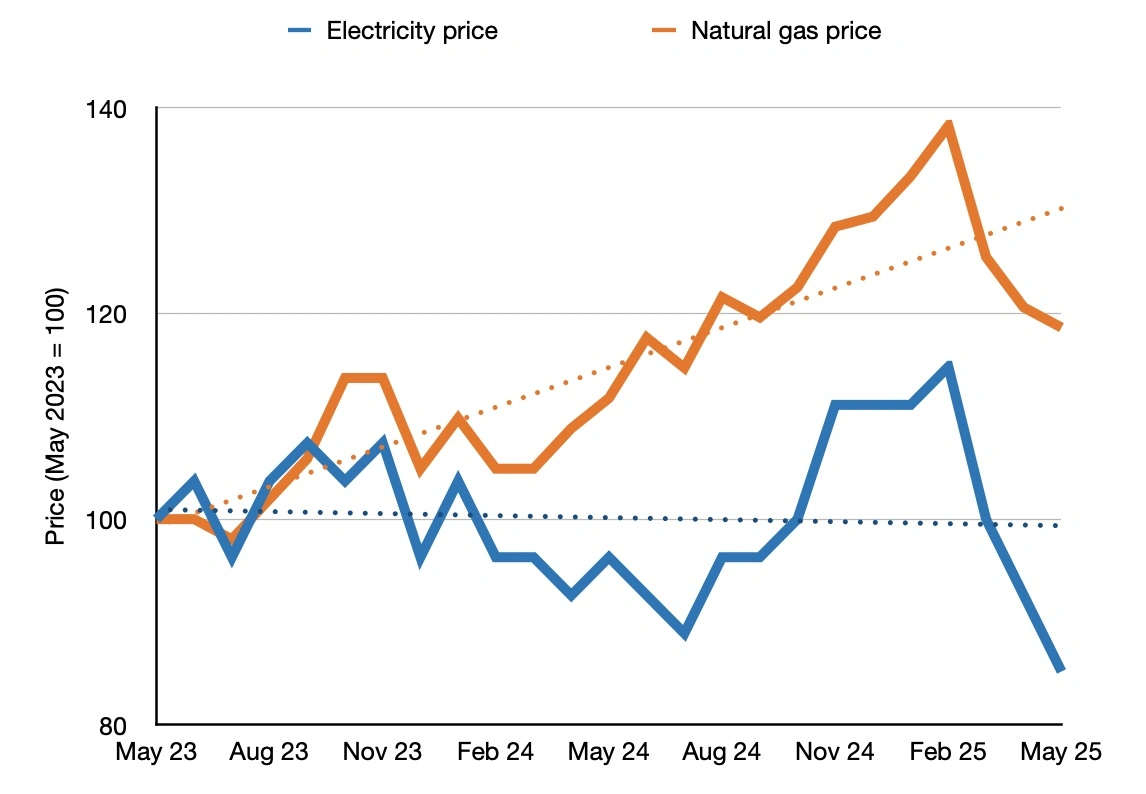 Electricity and gas prices from May '23 to '25 (May '23=100) (source: EnergyZero)