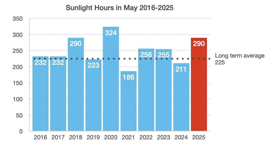 Sunlight hours May 2016-205 (source: KNMI)