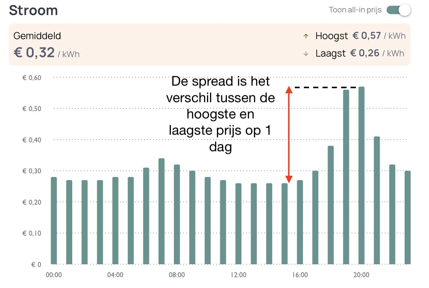 On September 3rd there was a big difference between the highest and lowest price on the spot markets for electricity