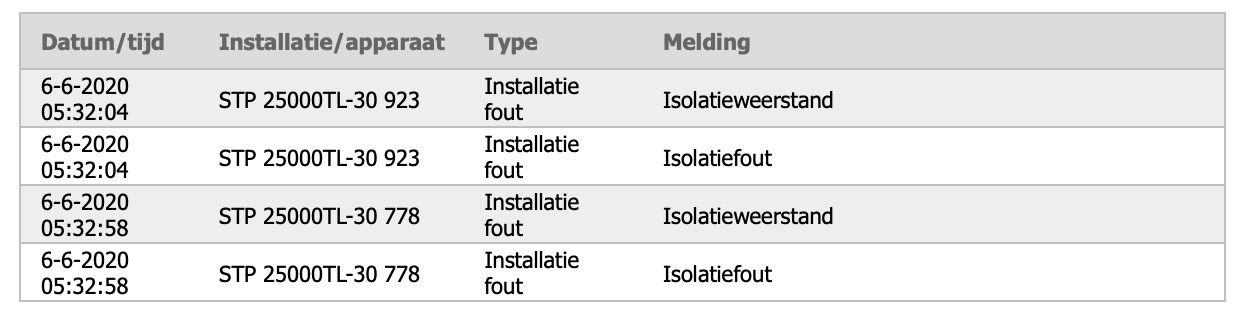 Foutmelding op het display van de omvormer of in de monitoring met een tekst als ‘Isolatieweerstand’ ofwel ‘R-iso’. 