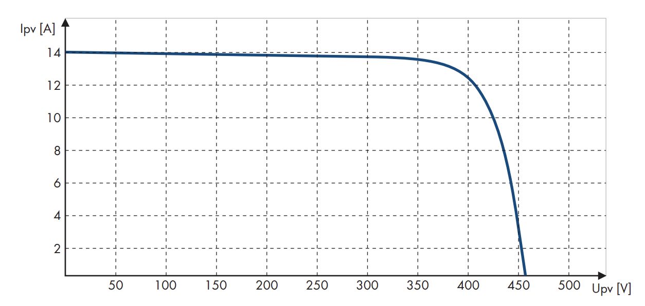 I-V curve zonnepaneel