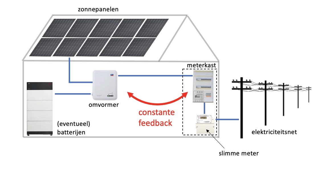 Schematische voorstelling van de communicatie tussen de omvormer en het netaansluitpunt