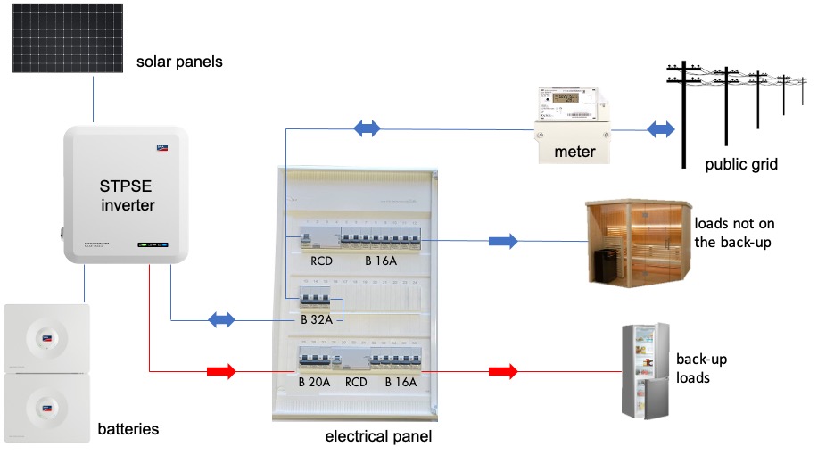 Schematic overview of the connections of a STPSE inverter. 