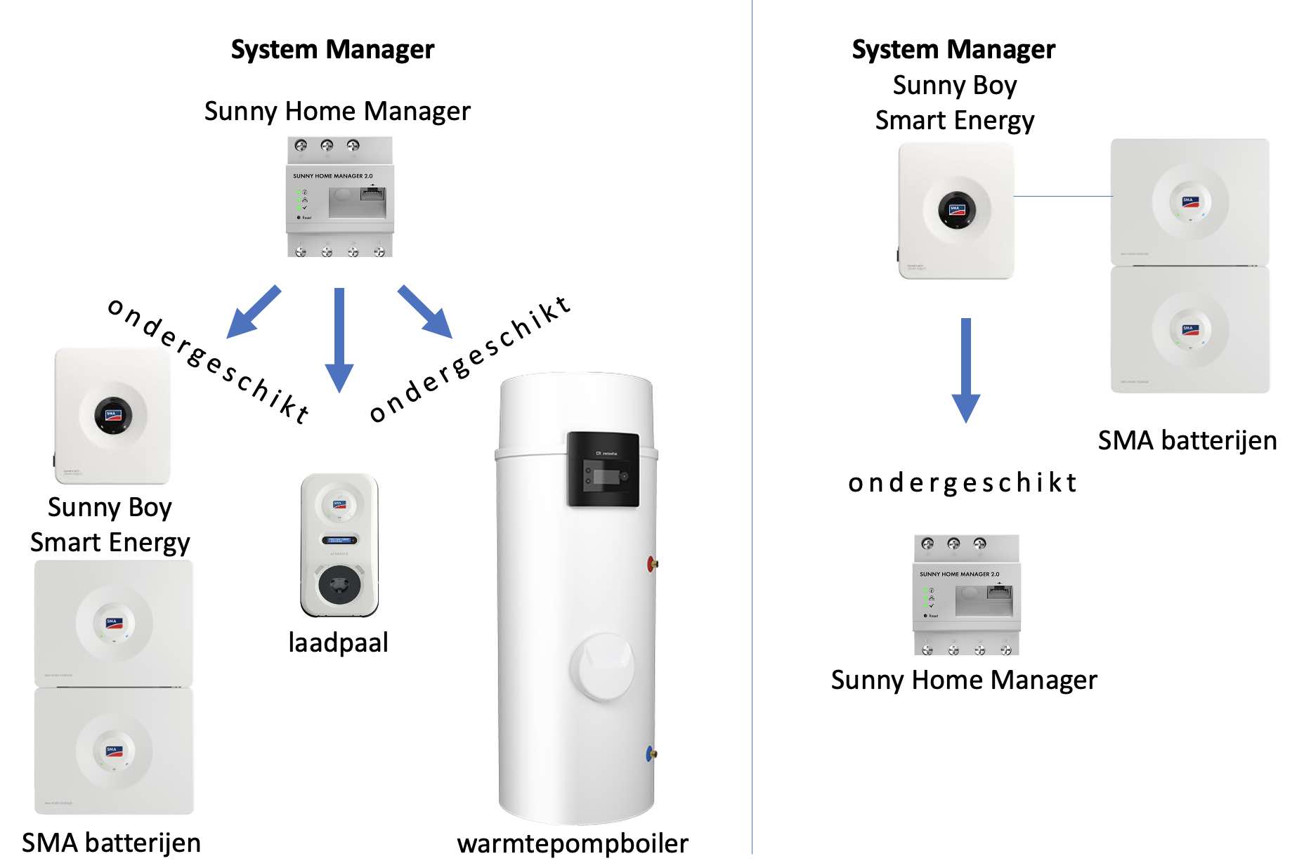 Schematisch overzicht van een systeem met de Home Manager als system manager, en van een systeem met de Sunny Boy Smart Energy als system manager