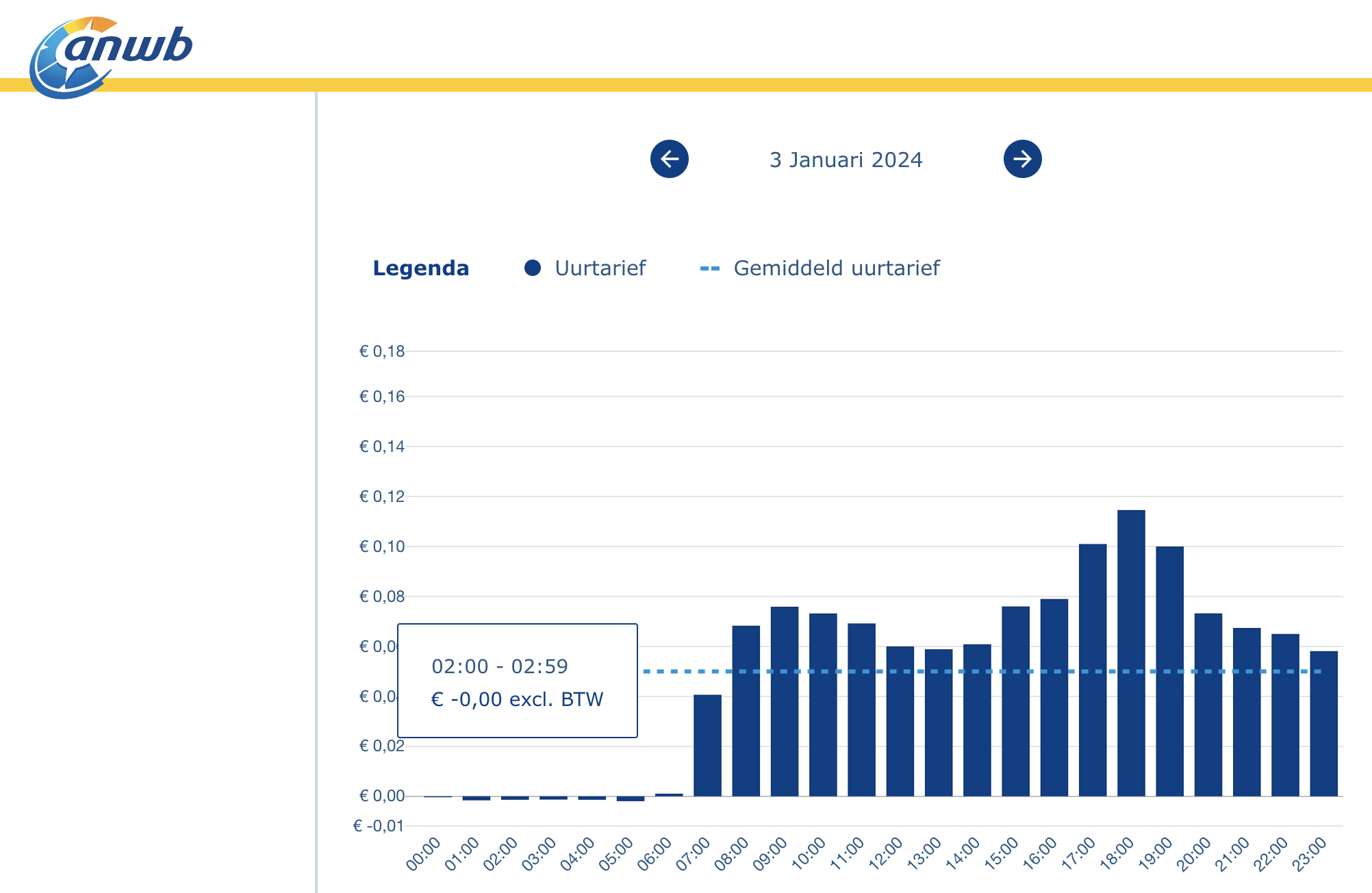 Echt negatief lijken de dynamische stroomprijzen niet vaak meer te worden: het minimum is vaak nul zoals hier op 3 januari 2024 (bron: ANWB energie)