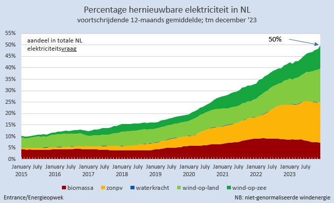 De afgelopen 10 jaar laten een enorme groei van het aandeel hernieuwbare stroom zien (bron: Energieopwek.nl en Entrance)