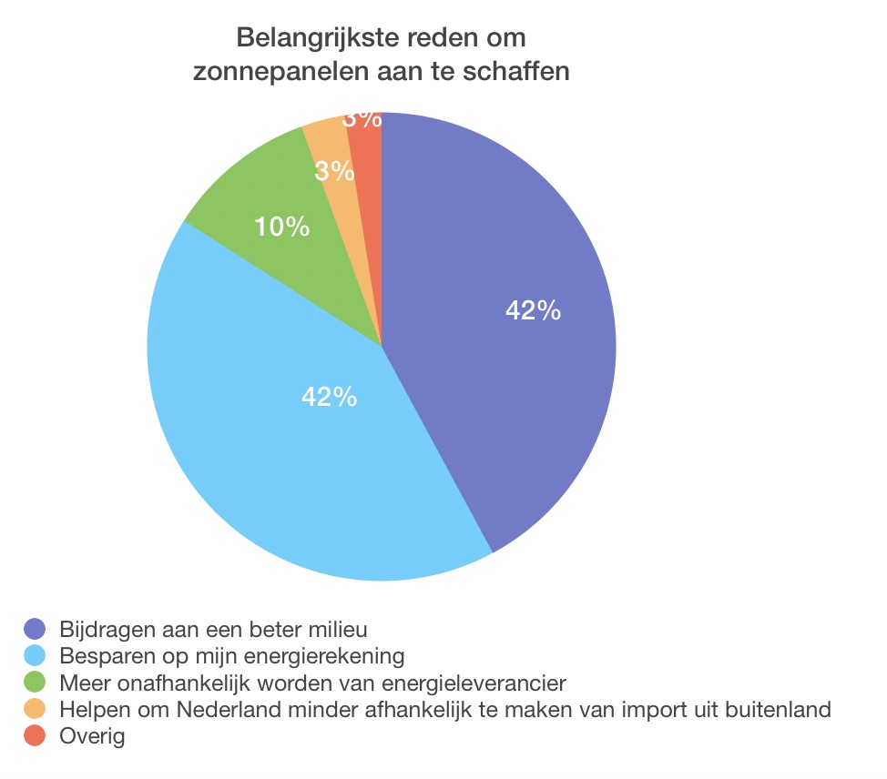 pie-chart Belangrijkste reden om zonnepanelen aan te schaffen