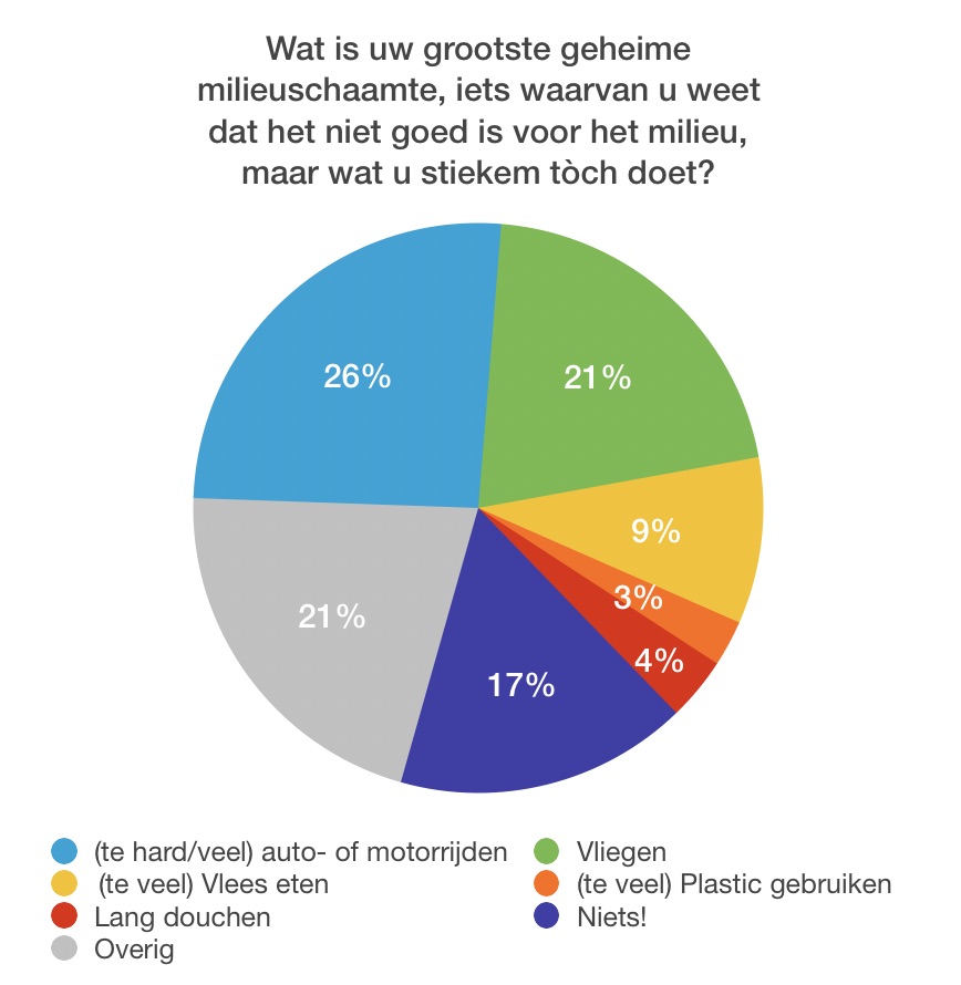 pie-chart milieuschaamte