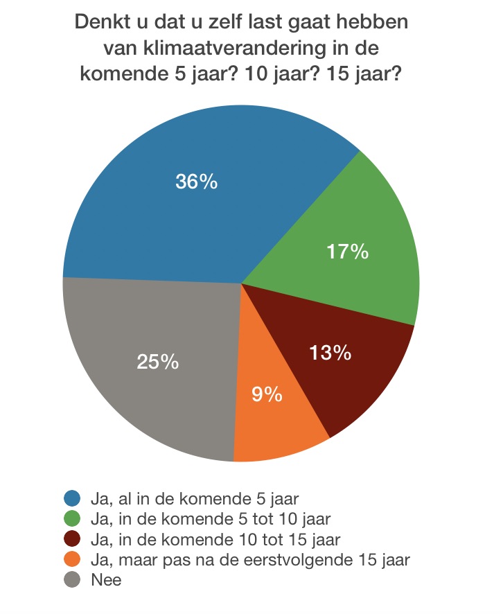 pie-chart zelf last van klimaatverandering
