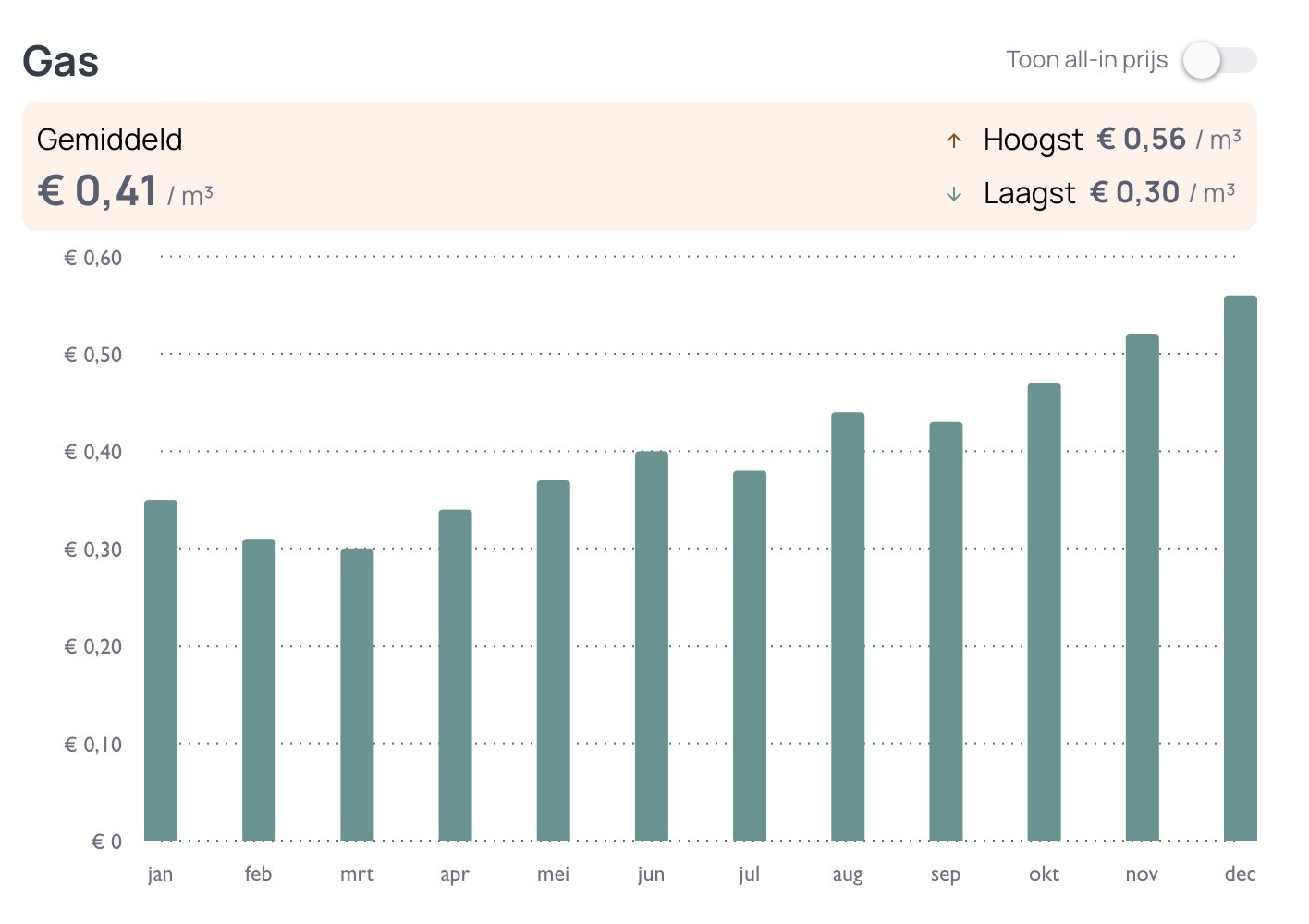 Kale gasprijs per maand in 2024 (bron: Energy zero)
