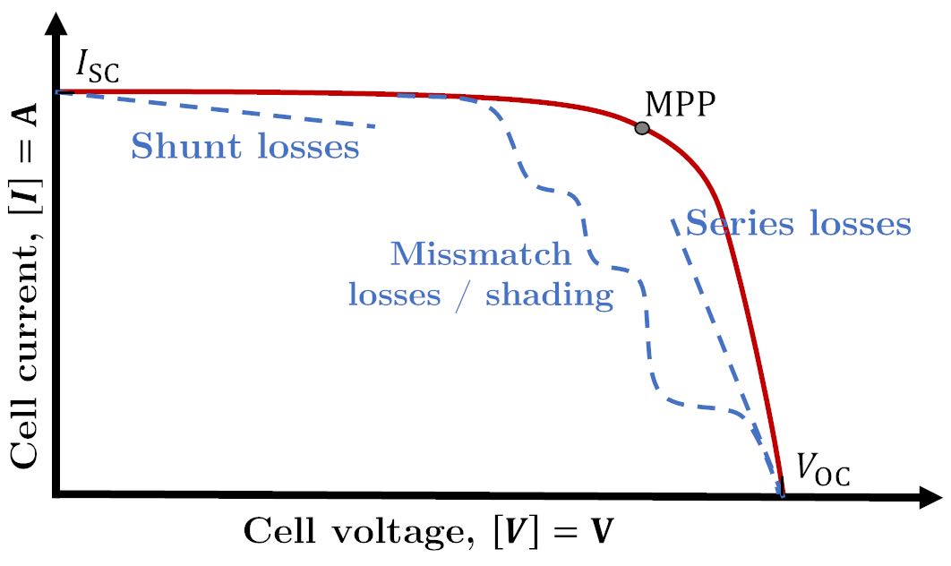 I-V curve van een zonnepaneel. Rood is de ideale lijn, de blauwe stippellijnen geven verschillende mogelijke problemen weer. Bron: Wikipedia 