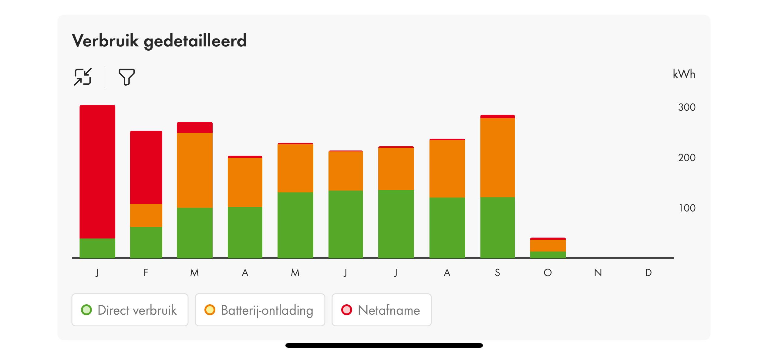 diagram of a customer's consumption with solar panels and batteries in 2025 per month