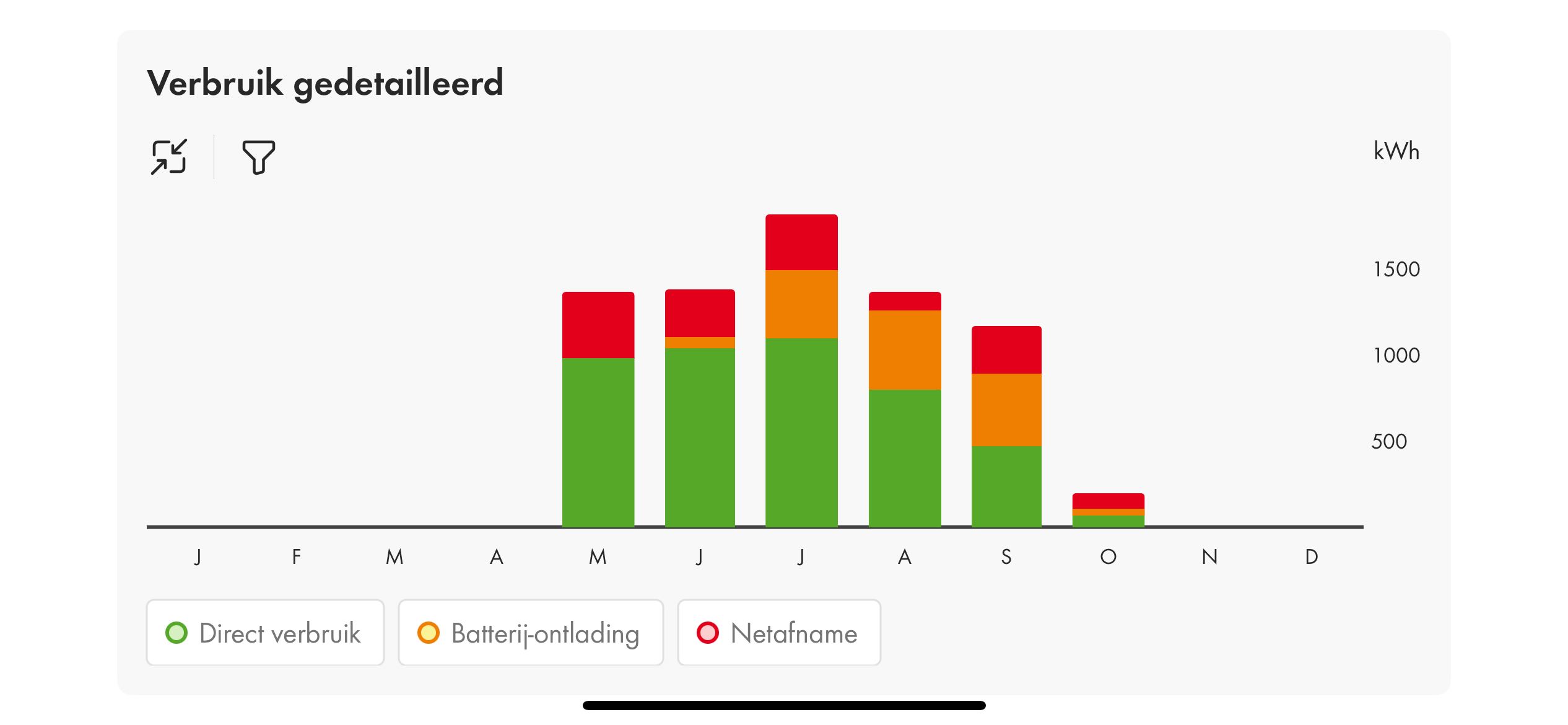 Power consumption of a sports club: from July onwards, more than 80% of the power comes from the club's own roof, thanks in part to the 16.4 kWh batteries