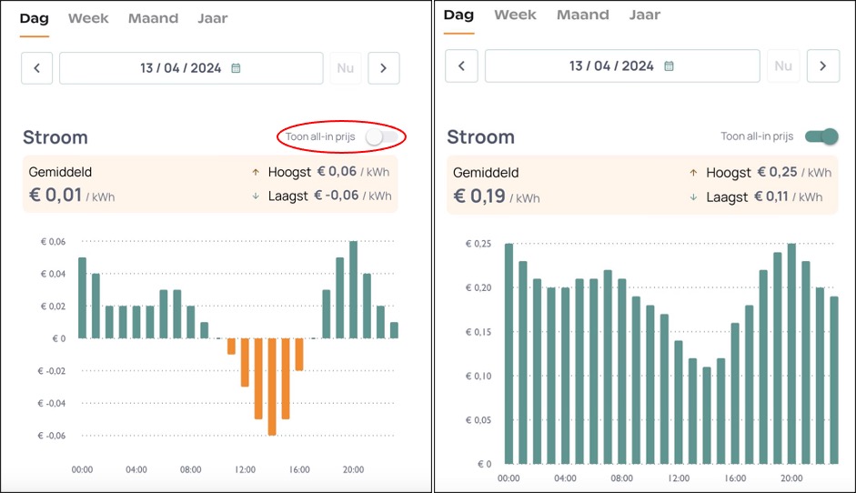 Dynamische stroomprijzen van energy zero