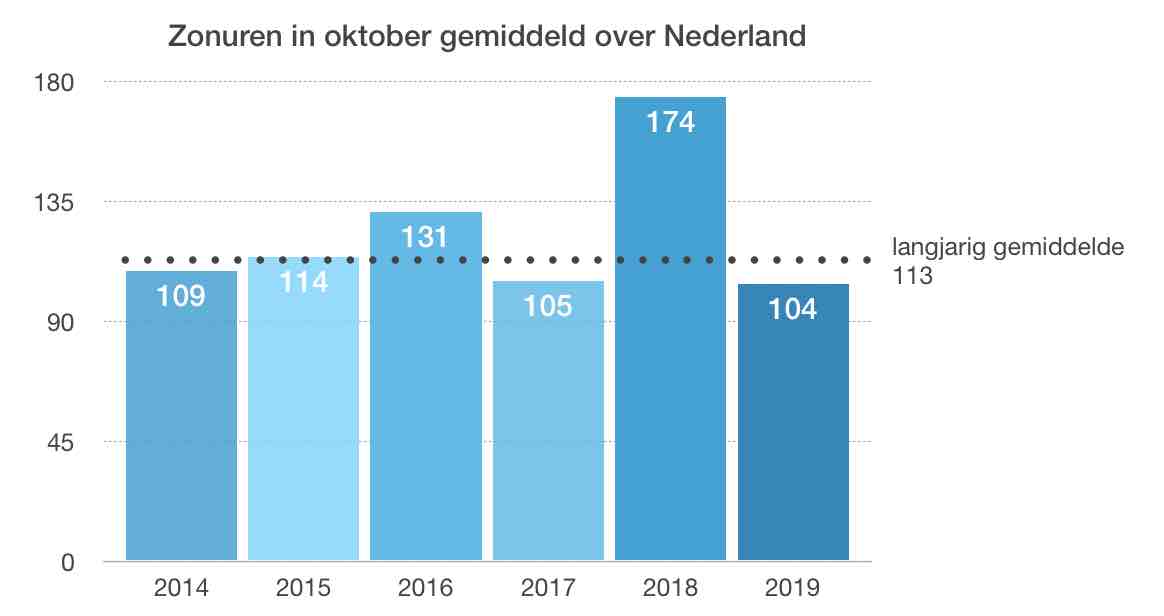 met 104 zonuren bleef oktober 2019 steken onder het langjarig gemiddelde