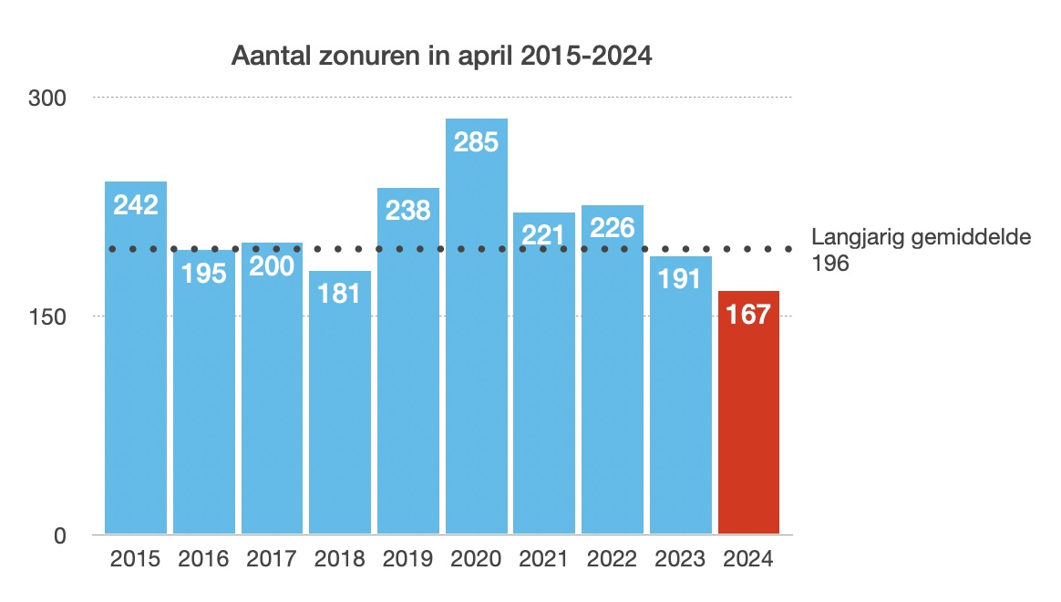 Afgelopen maand waren er alweer minder zon-uren dan verwacht.. (bron: KNMI)