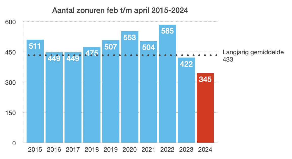 .. en als we terugkijken naar het totaal van de afgelopen drie maanden was het nog slechter (bron: KNMI)