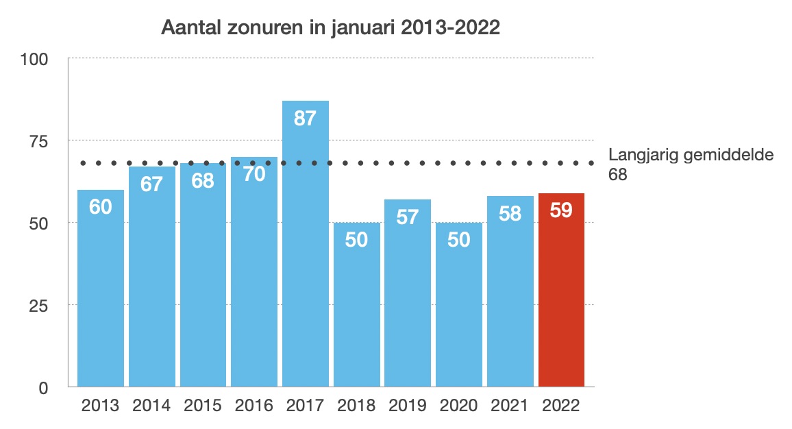 Zonuren in januari in de afgelopen 10 jaar. De laatste 5 jaar waren allemaal onder het gemiddelde