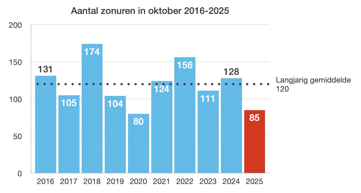 Zonuren oktober 2016-2025 (bron:KNMI)